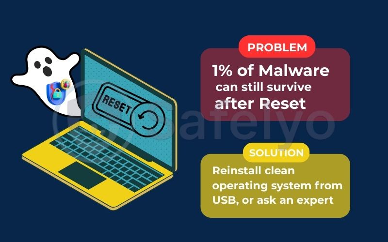 1% of Malware can still survive after Reset 1% of Malware can still survive after Reset