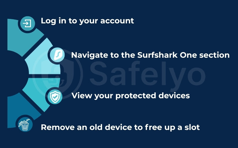 4 steps to manage your devices in your Surfshark account