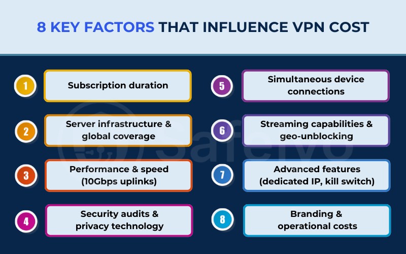 8 key factors that influence VPN cost