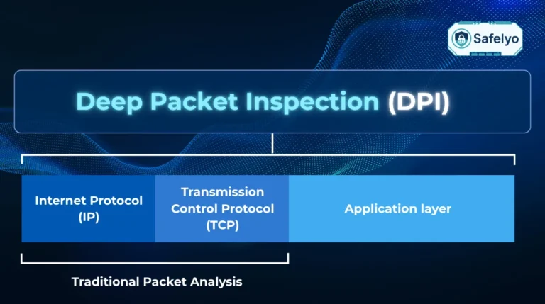 Deep packet inspection (DPI)