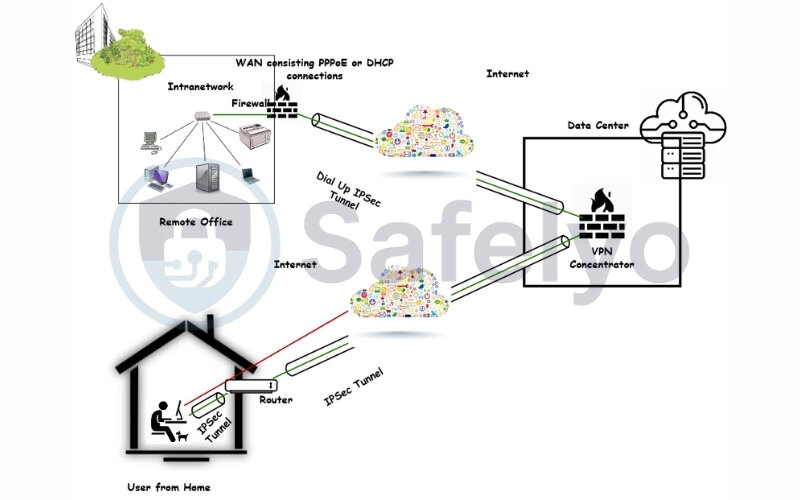 A scenario describes how a VPN concentrator works