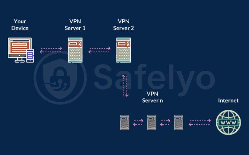 A VPN chain