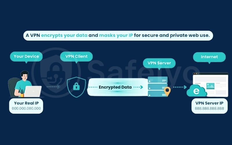 A VPN masking your IP address and encrypting traffic