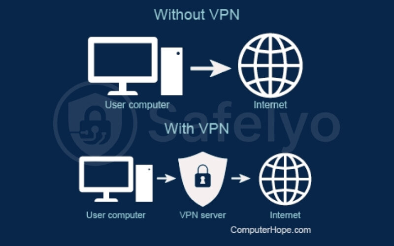A VPN on the computer A VPN on the computer