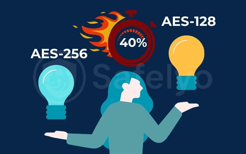 AES-128 can be up to 40% faster than AES-256