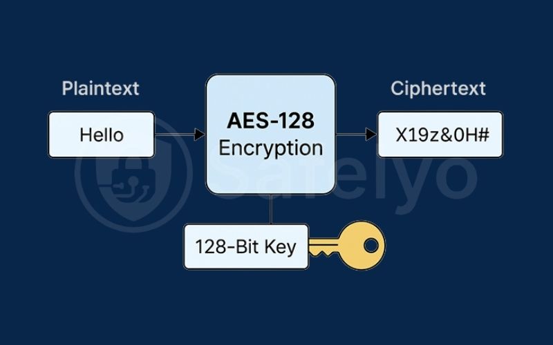 AES-128 encryption
