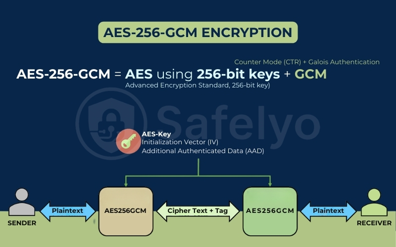 AES-256-GCM encryption
