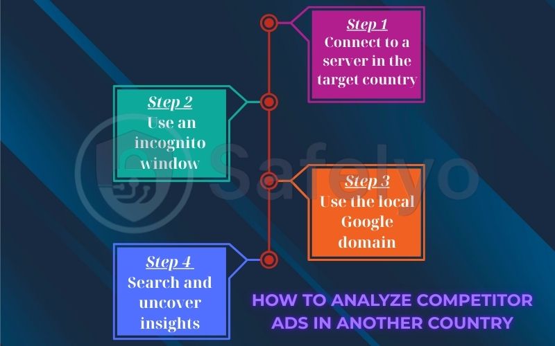 Analyze competitor ads in another country Analyze competitor ads in another country