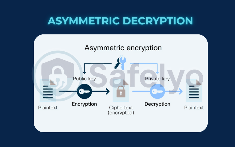 Asymmetric decryption