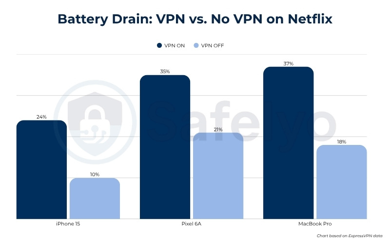 Battery Drain: VPN vs. No VPN on Netflix
