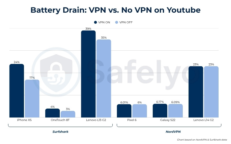 Battery Drain: VPN vs. No VPN on Youtube