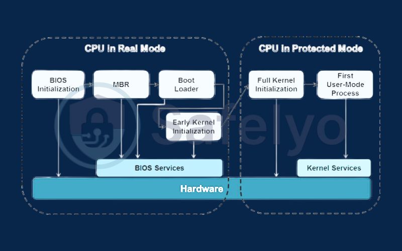 Bootkits bootloader rootkits