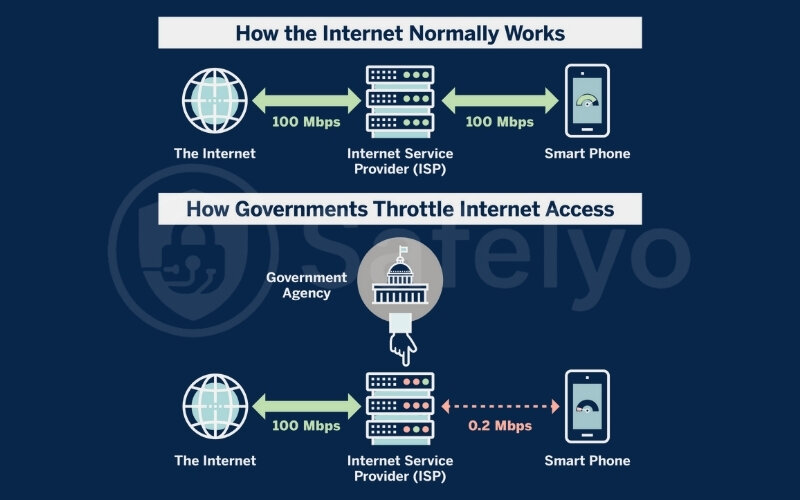 Bypassing internet throttling for better speeds