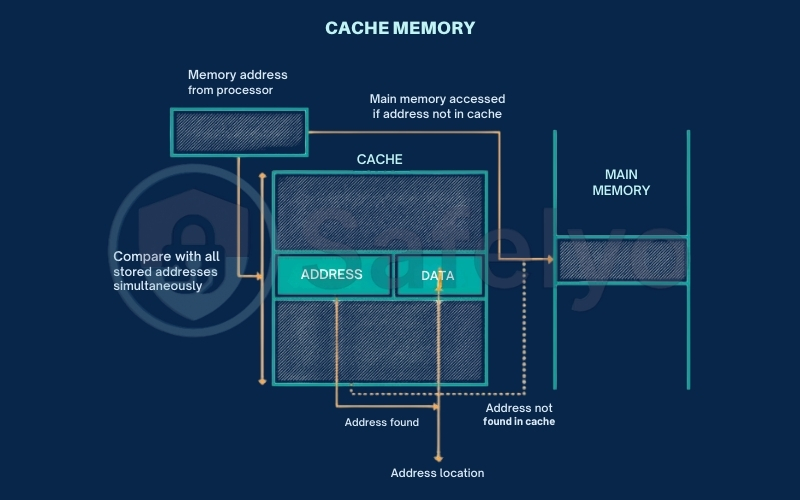 Cache memory
