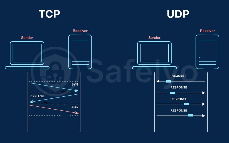 Change your VPN protocol from UDP to TCP Change your VPN protocol from UDP to TCP