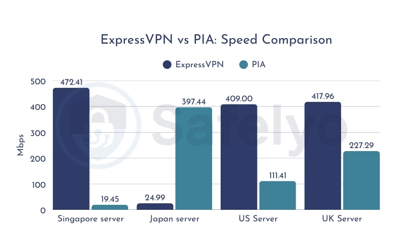 ExpressVPN vs PIA: Speed comparison