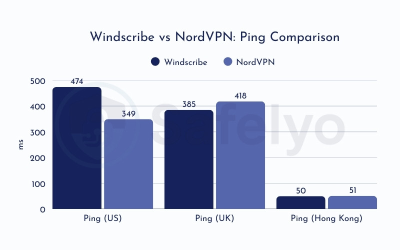 Windscribe vs NordVPN: Ping Comparison