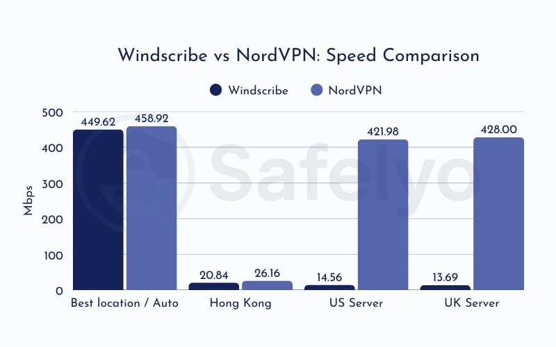 Windscribe vs NordVPN: Speed & performance