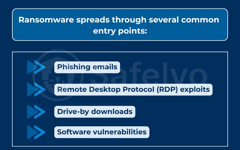 Common infection methods like phishing or RDP