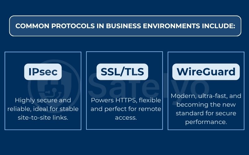 Common protocols in business environments