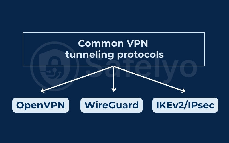 A brief overview of common VPN tunneling protocols What is a vpn tunnel - common VPN tunneling protocols