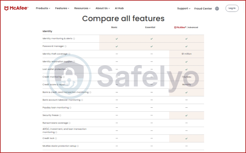 Compare Identity features between McAfee VPN plans