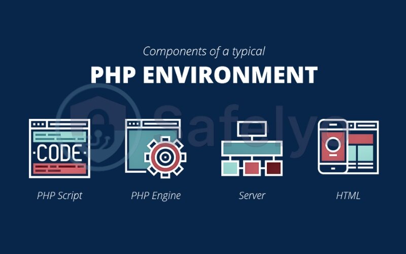 Core components of a PHP environment