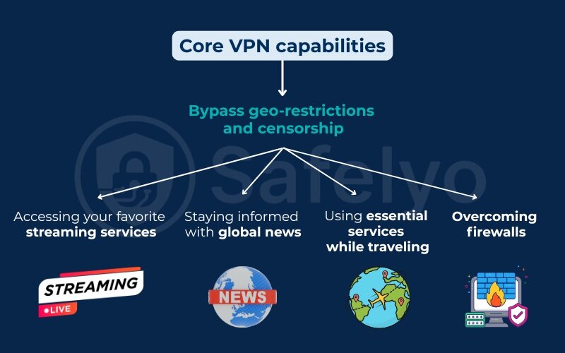 Bypass geo-restrictions and censorship