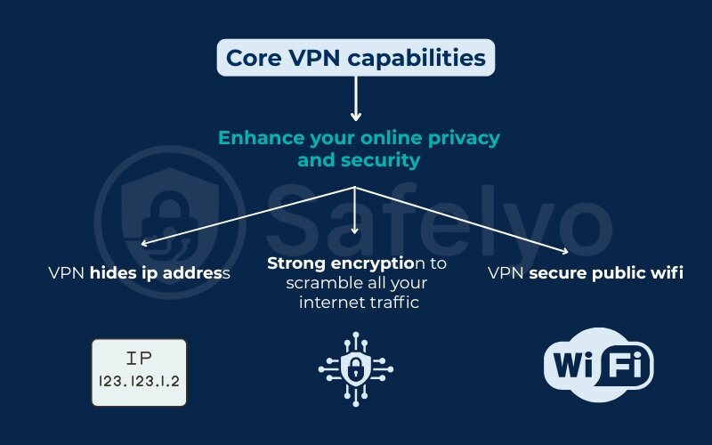 Enhance your online privacy and security