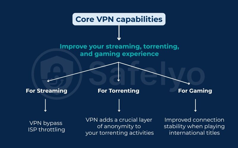 Improve your streaming, torrenting, and gaming experience