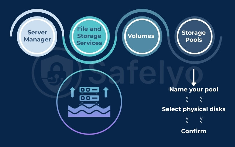 Creating a new storage pool Creating a new storage pool