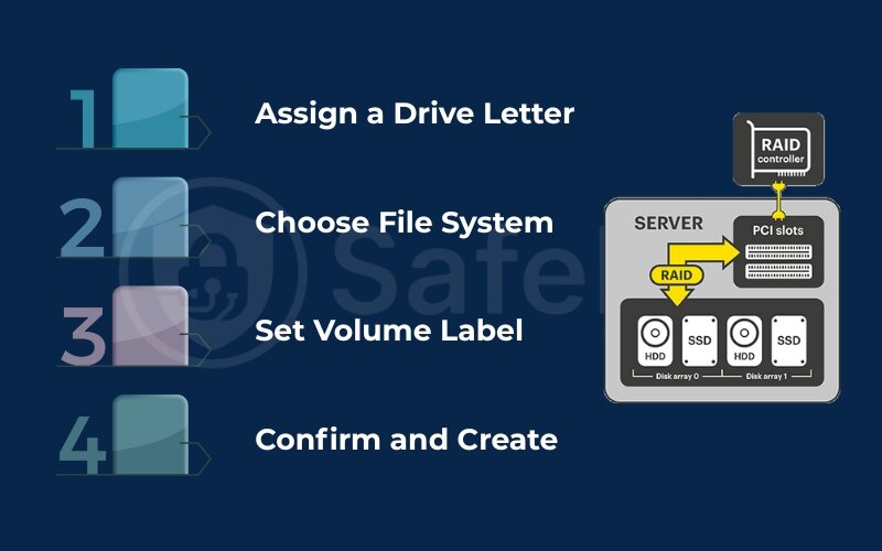 Creating the volume and formatting the drive Creating the volume and formatting the drive