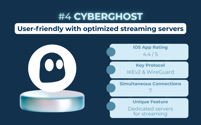 CyberGhost - Best iPhone VPN for User-friendly with optimized streaming servers