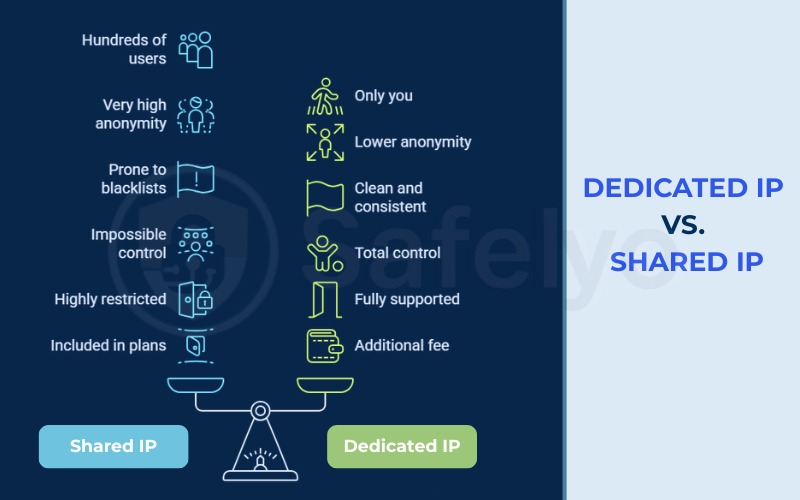 Dedicated IP vs. shared IP