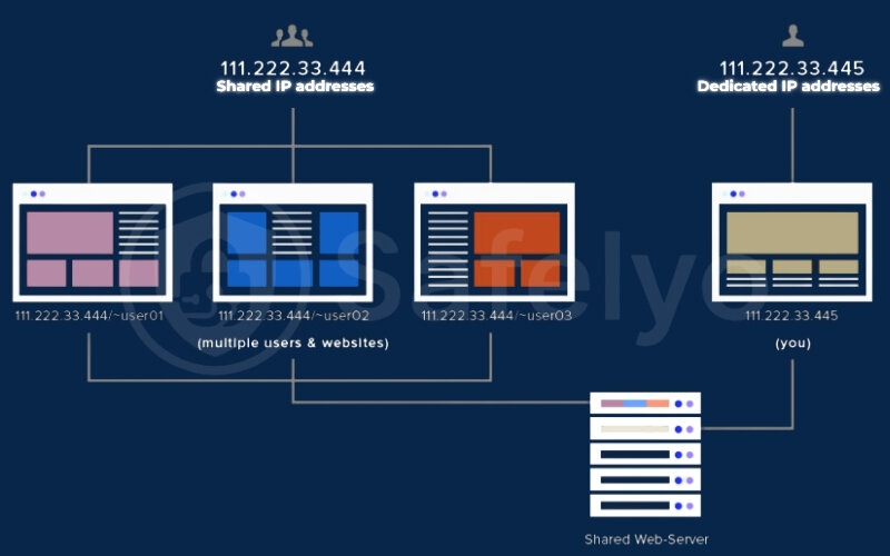 Dedicated vs shared IP addresses