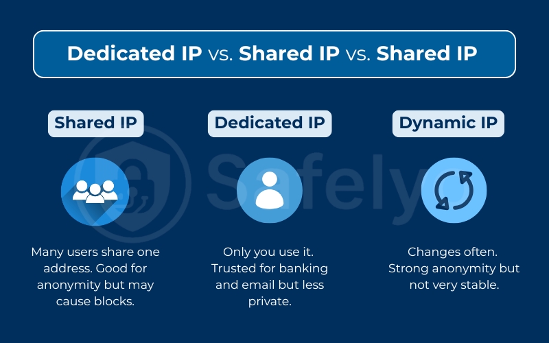 Difference between dedicated IP, shared IP, and dynamic IP Difference between dedicated IP, shared IP and dynamic IP