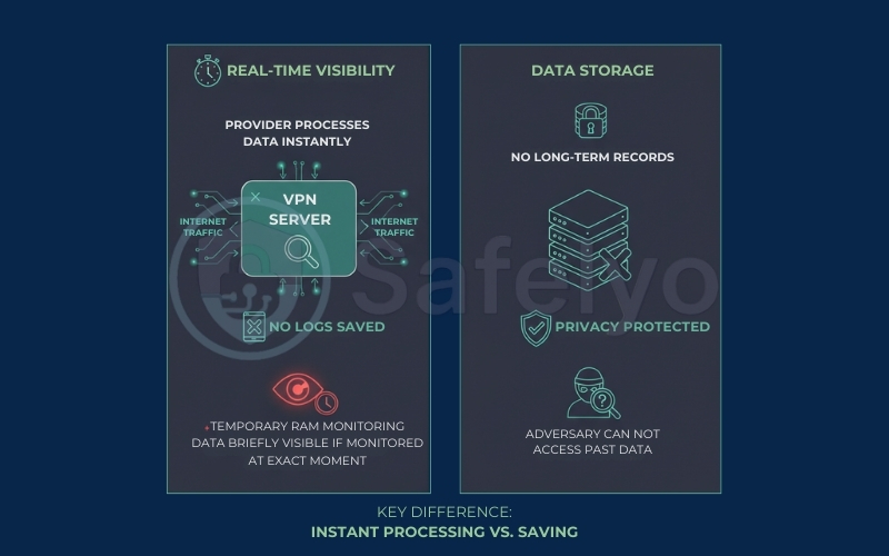 Difference between real-time visibility and storage Difference between real-time visibility and storage