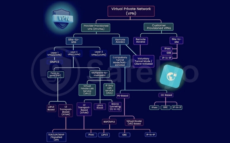 Different types of VPN servers