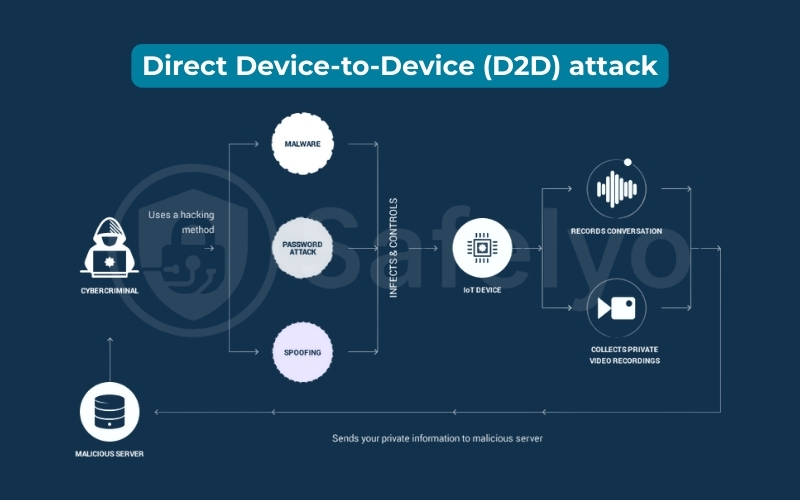 Direct Device-to-Device (D2D) attack Direct Device-to-Device (D2D) attack