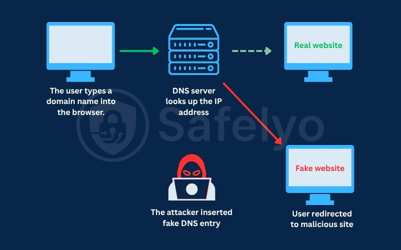DNS cache poisoning
