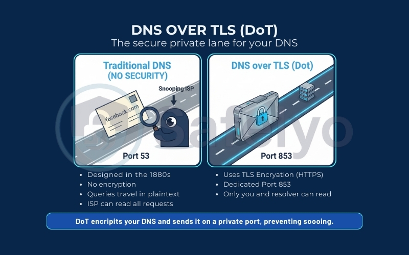 DNS over TLS (DoT) DNS over TLS (DoT)