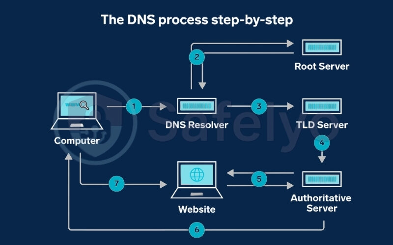DNS process step-by-step