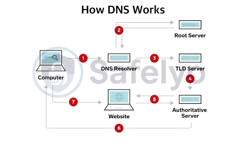 DNS resolution issues DNS resolution issues