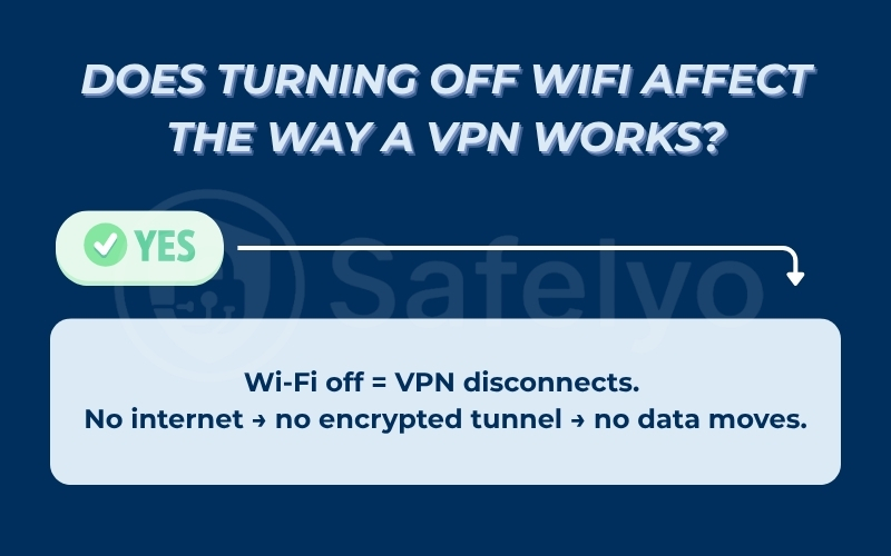Does turning off wifi affect the way a VPN works?