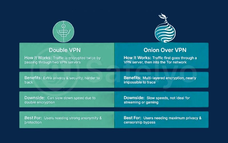 Double VPN vs. Onion over VPN