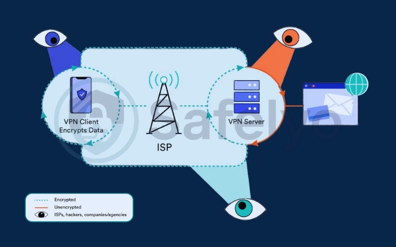 Encryption and decryption overhead can slow down the Internet Yes, a VPN can slow down the internet, but it's not always significant.