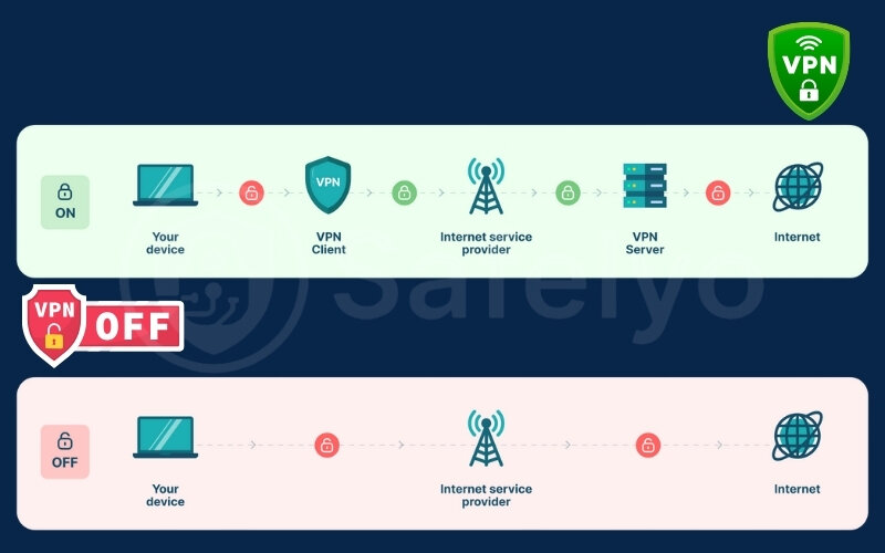 Example of how a vpn operates