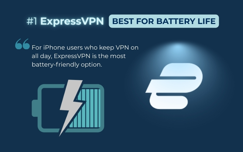 ExpressVPN is the leading iPhone VPN for battery life