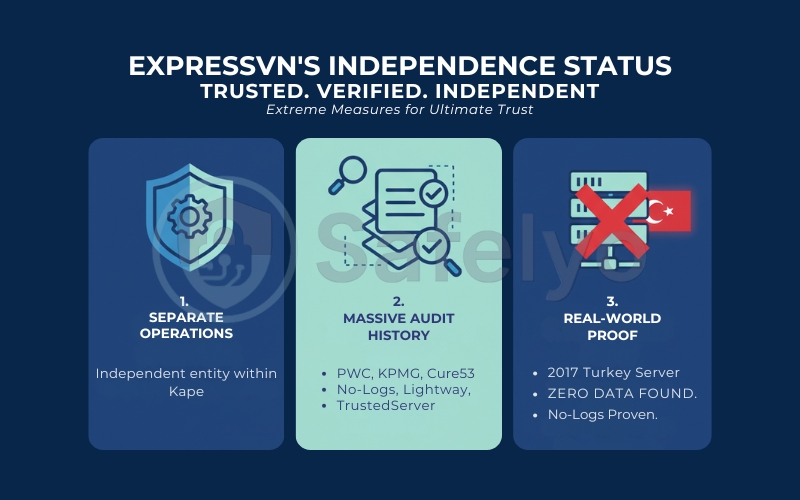 ExpressVPN's independent status in 2026 ExpressVPN's independent status in 2026