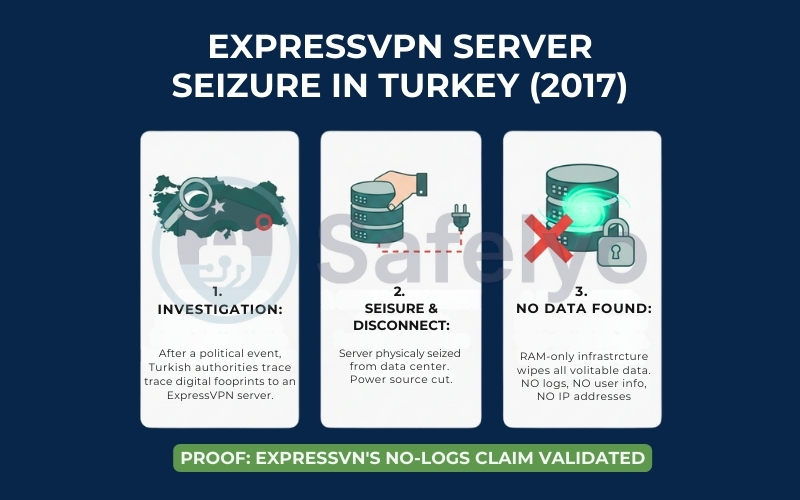 ExpressVPN server seizure in Turkey (2017) ExpressVPN server seizure in Turkey (2017)